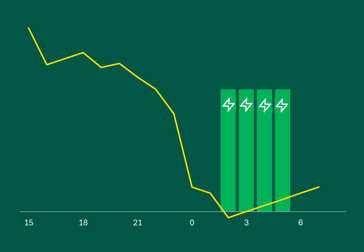 Wattery view showing charging power decreasing with the electricity price
